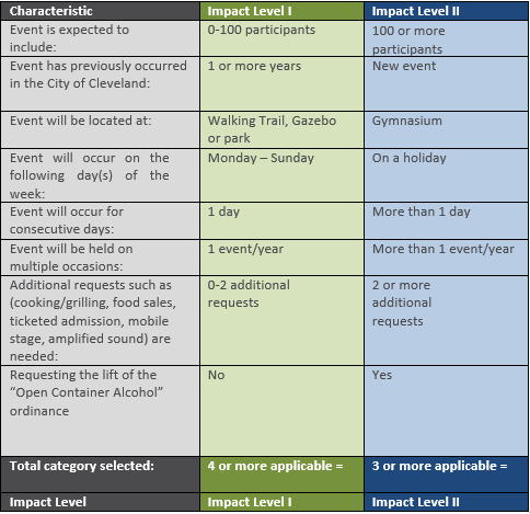 Impact Level Table